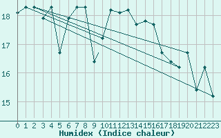 Courbe de l'humidex pour Jijel Achouat