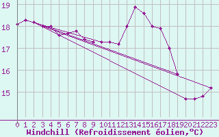 Courbe du refroidissement olien pour Dunkerque (59)