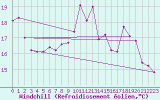 Courbe du refroidissement olien pour Bergerac (24)