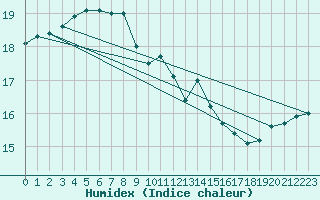 Courbe de l'humidex pour Ploudalmezeau (29)