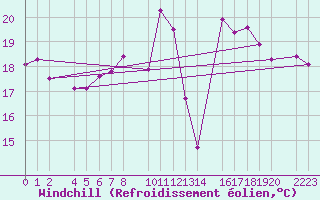 Courbe du refroidissement olien pour Las Palmas de Gran Canaria San Cristobal