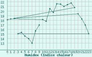 Courbe de l'humidex pour Brest (29)