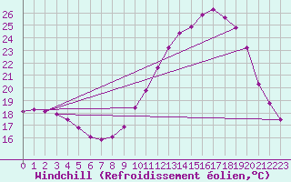 Courbe du refroidissement olien pour Douzy (08)