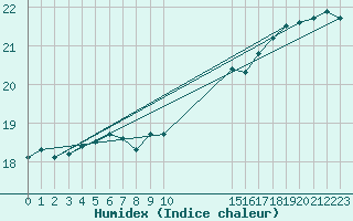 Courbe de l'humidex pour Gand (Be)