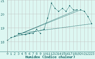 Courbe de l'humidex pour Ouessant (29)