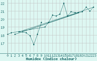 Courbe de l'humidex pour Pointe de Chassiron (17)