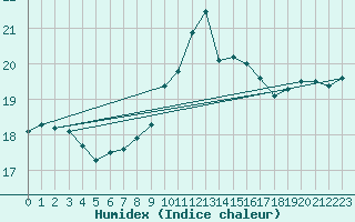 Courbe de l'humidex pour Bares