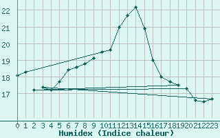 Courbe de l'humidex pour Neum