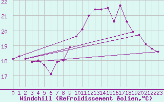 Courbe du refroidissement olien pour Pointe de Chassiron (17)