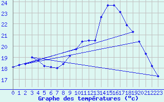 Courbe de tempratures pour Pordic (22)