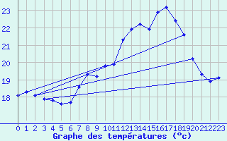 Courbe de tempratures pour Ile Rousse (2B)