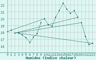 Courbe de l'humidex pour Bziers Cap d'Agde (34)