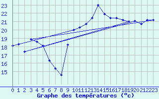 Courbe de tempratures pour Hyres (83)