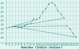 Courbe de l'humidex pour Oehringen