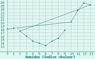 Courbe de l'humidex pour Tusson (16)