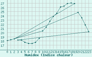 Courbe de l'humidex pour Ile de Groix (56)