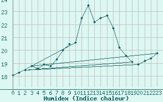 Courbe de l'humidex pour Cardinham