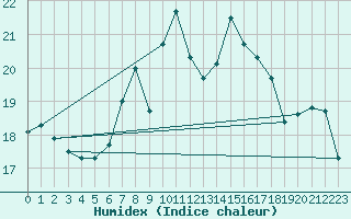 Courbe de l'humidex pour Prestwick Rnas