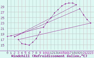 Courbe du refroidissement olien pour Aniane (34)