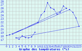 Courbe de tempratures pour Abbeville (80)