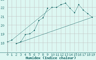 Courbe de l'humidex pour Uto