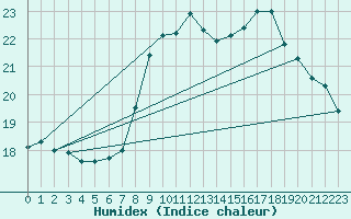 Courbe de l'humidex pour Mlaga, Puerto