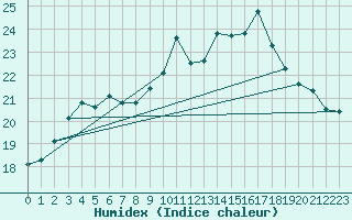 Courbe de l'humidex pour Quistinic (56)