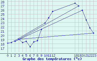 Courbe de tempratures pour Bulson (08)