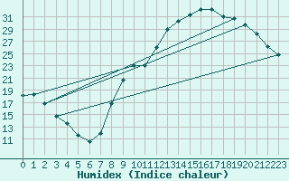 Courbe de l'humidex pour Salon-de-Provence (13)