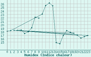 Courbe de l'humidex pour Ulm-Mhringen