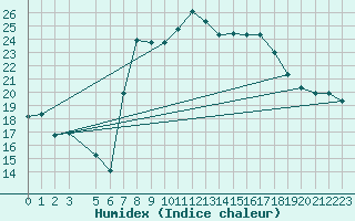 Courbe de l'humidex pour Ovar / Maceda