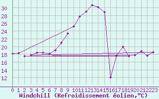 Courbe du refroidissement olien pour Viseu