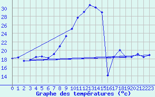 Courbe de tempratures pour Viseu
