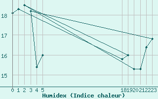 Courbe de l'humidex pour le bateau BATFR21