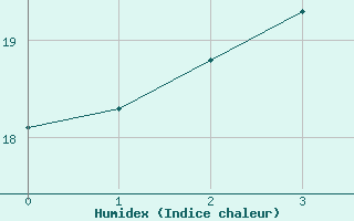 Courbe de l'humidex pour Putbus