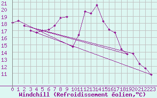 Courbe du refroidissement olien pour Wuerzburg