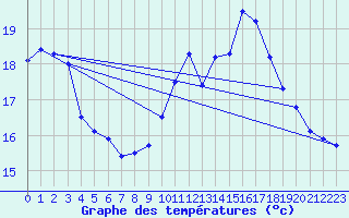 Courbe de tempratures pour Ile de Batz (29)