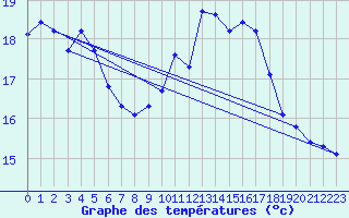 Courbe de tempratures pour Langres (52) 