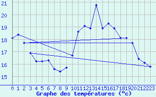 Courbe de tempratures pour Charmant (16)