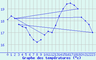 Courbe de tempratures pour Challes-les-Eaux (73)