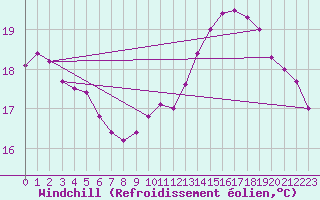 Courbe du refroidissement olien pour Challes-les-Eaux (73)