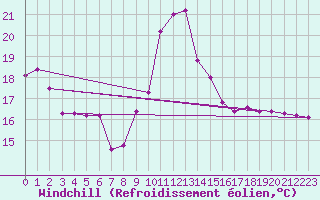 Courbe du refroidissement olien pour Dounoux (88)