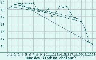 Courbe de l'humidex pour Saint-Brieuc (22)