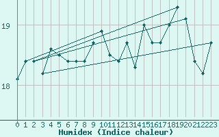 Courbe de l'humidex pour Langdon Bay