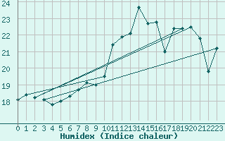 Courbe de l'humidex pour Aigle (Sw)