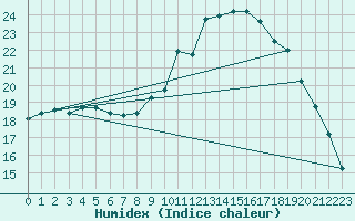 Courbe de l'humidex pour Achres (78)