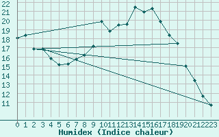 Courbe de l'humidex pour Boltigen