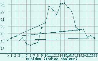 Courbe de l'humidex pour Abbeville (80)