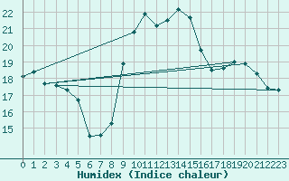 Courbe de l'humidex pour Bastia (2B)