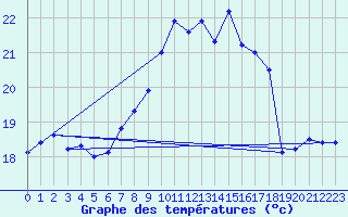 Courbe de tempratures pour Cap Pertusato (2A)